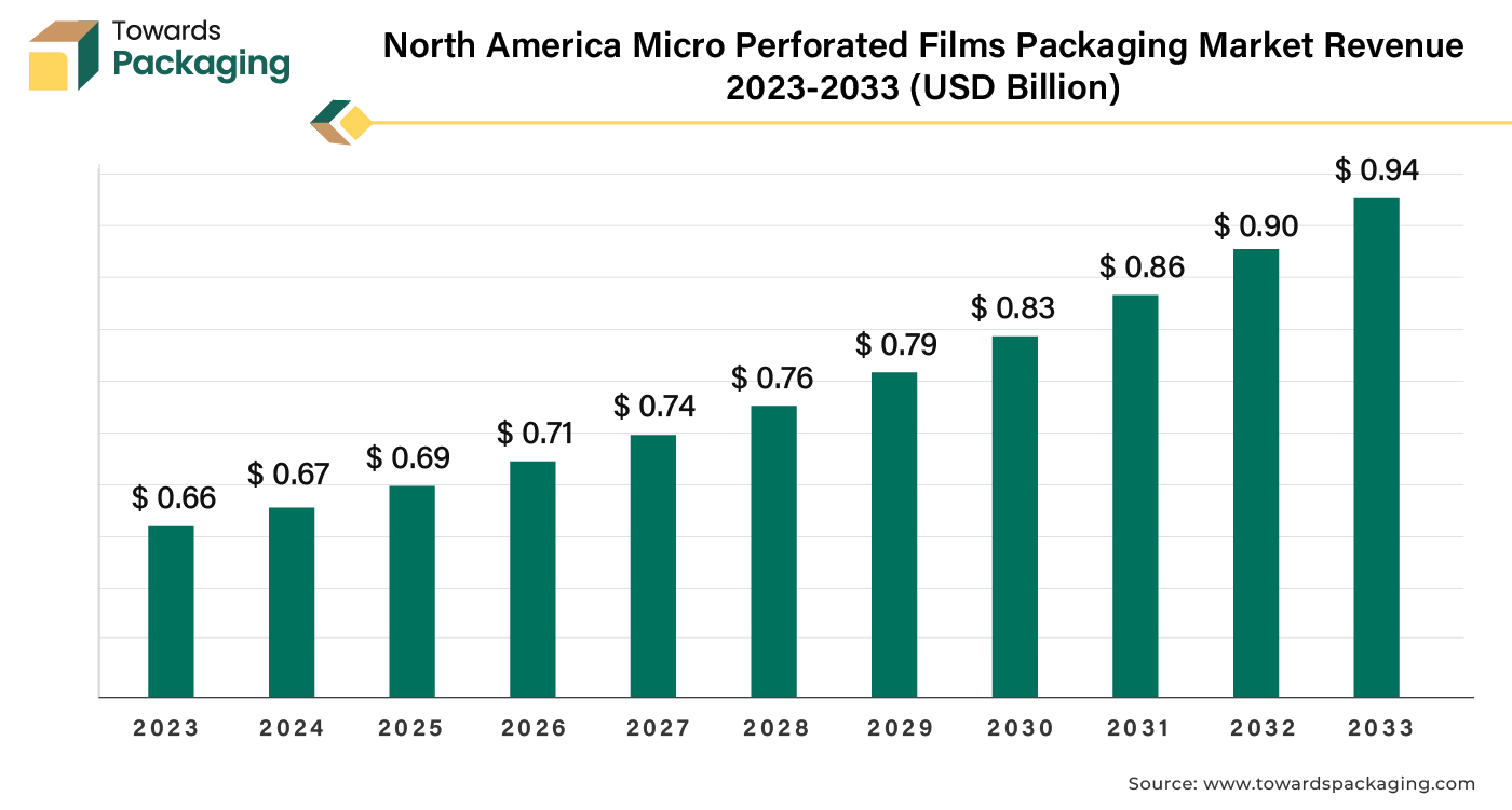 North America Micro Perforated Films Packaging Market Revenue 2023 - 2033