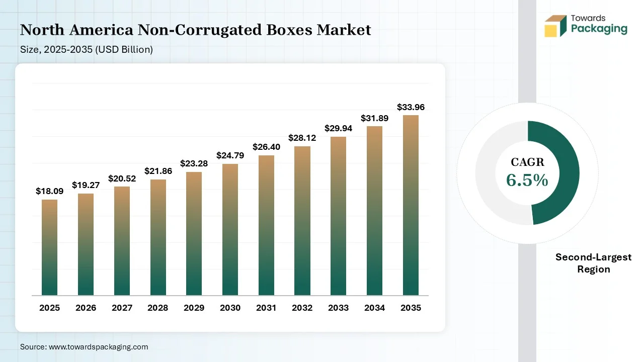 North America Non-Corrugated Boxes Market Size, 2025-2035 (USD Billion) North America Non-Corrugated Boxes Market Size, 2025-2035 (USD Billion)