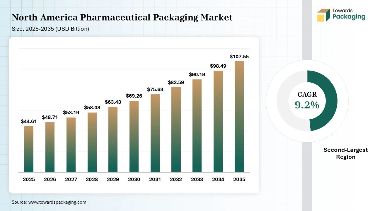 North America Pharmaceutical Packaging Market Size 2025-2035 North America Pharmaceutical Packaging Market Size 2025-2035
