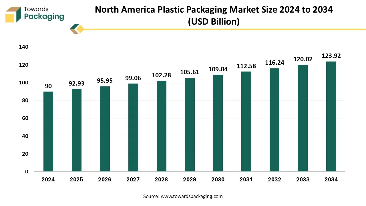 North America Plastic Packaging Market Size 2024 - 2034 North America Plastic Packaging Market Growth and Trends 2025