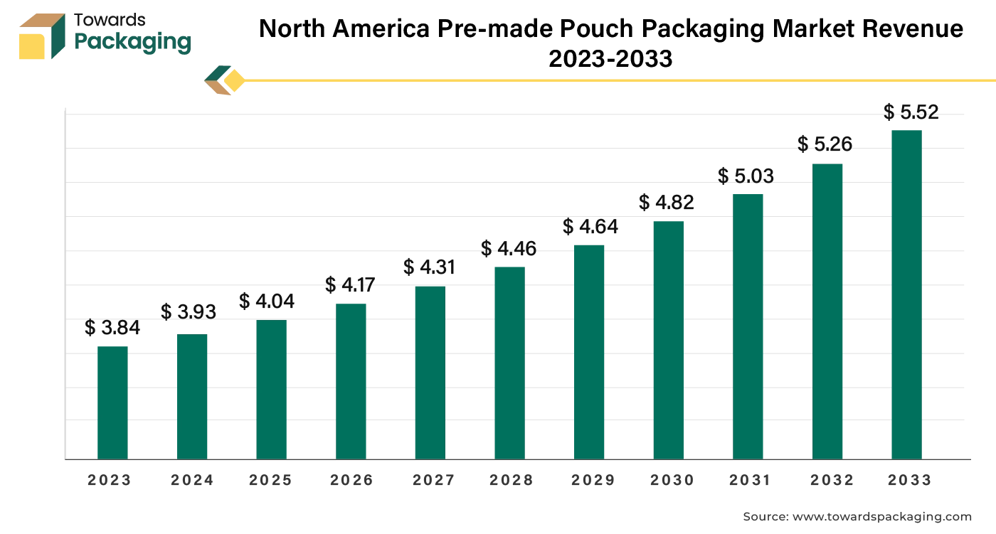 North America Pre-made Pouch Packaging Market Revenue 2023 - 2033