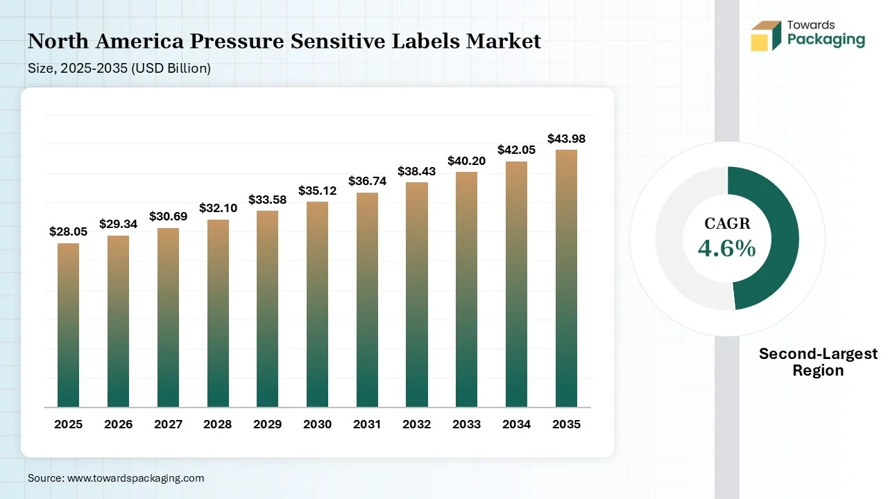 North America Pressure Sensitive Labels Market Size, 2025-2035 (USD Billion) North America Pressure Sensitive Labels Market Size, 2025-2035 (USD Billion)