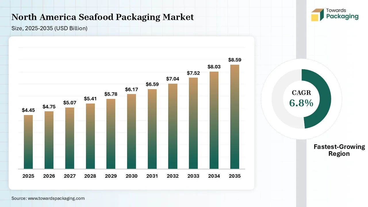 North America Seafood Packaging Market Size 2025-2035 North America Seafood Packaging Market Size 2025-2035