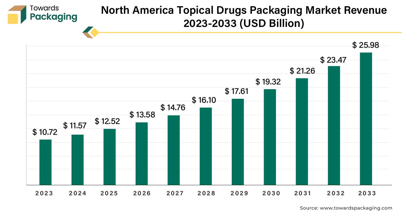 North America Topical Drugs Packaging Market Revenue 2023 - 2033