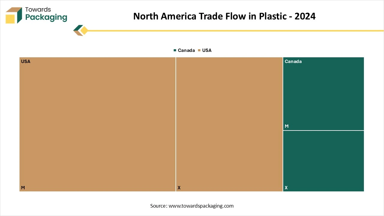 North America Trade Flow in Plastic – 2024 North America Trade Flow in Plastic – 2024