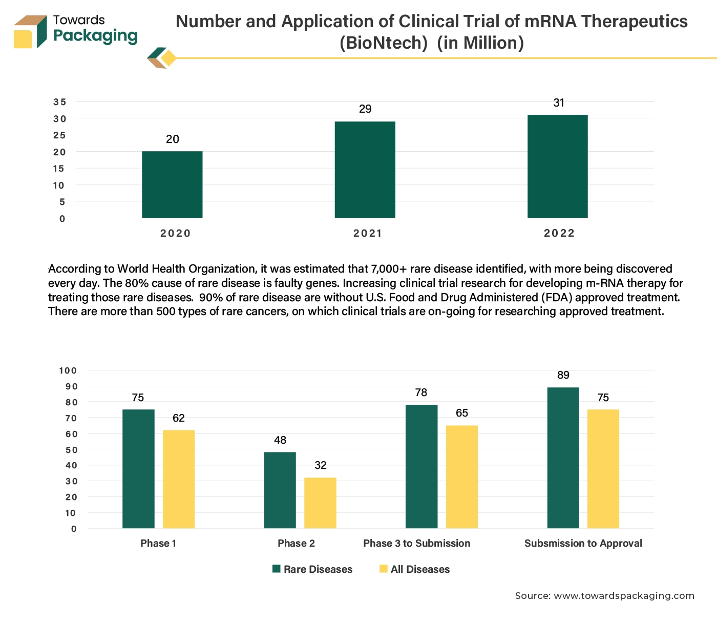 Number and Application of Clinical Trial of mRNA Therapeutics (BioNtech)