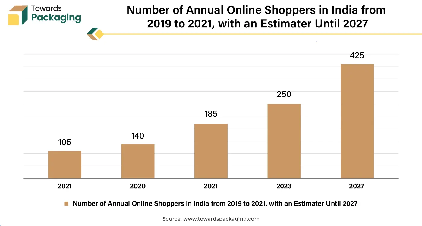 Number of Annual Online Shoppers in India from 2019 to 2021, with an Estimater Until 2027