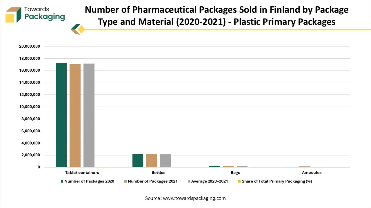 Number of Pharmaceutical Packages Sold in Finland by Package Type and Material (2020-2021) - Plastic Primary Packages Number of Pharmaceutical Packages Sold in Finland by Package Type and Material (2020-2021) - Plastic Primary Packages