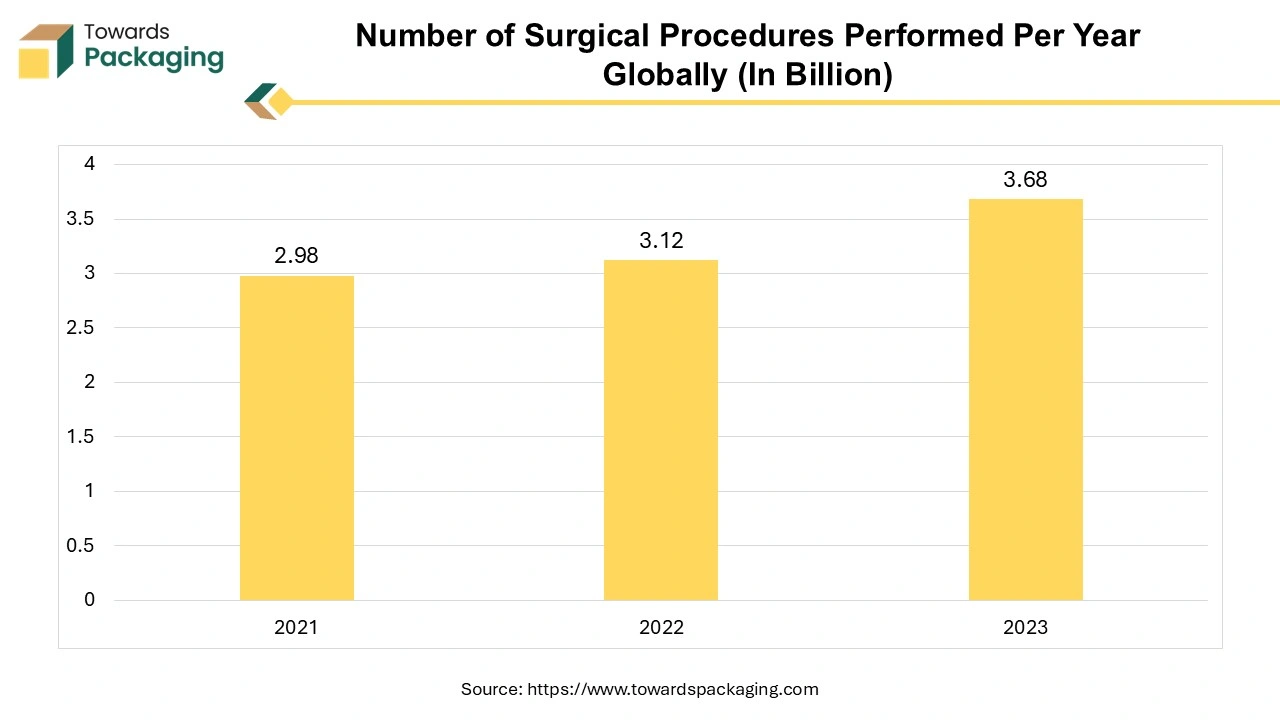 Number of Surgical Procedures Performed Per Year Globally (In Billion)