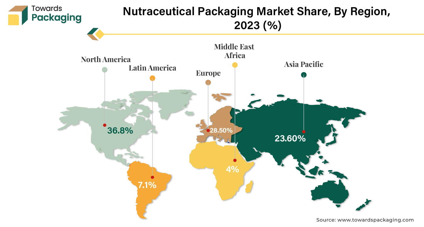 Nutraceutical Packaging Market NA, EU, APAC, LA, MEA Share