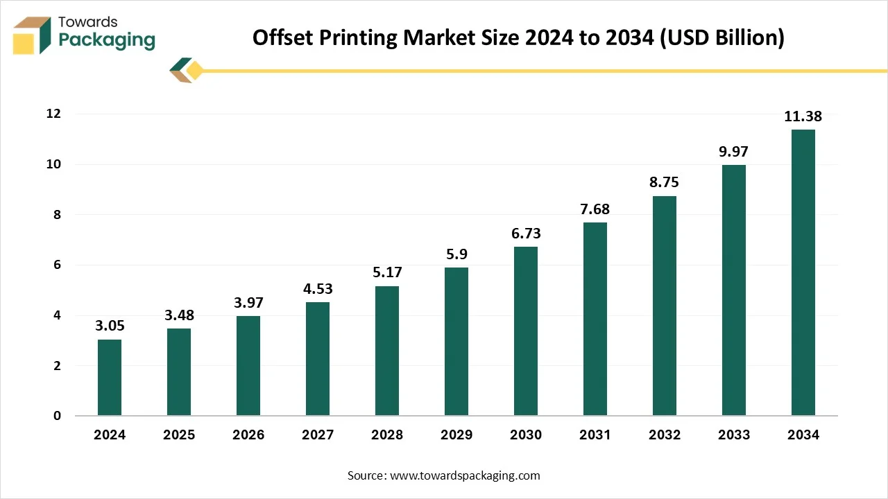Offset Printing Market Size 2024 - 2034 Offset Printing Market Size 2024 - 2034