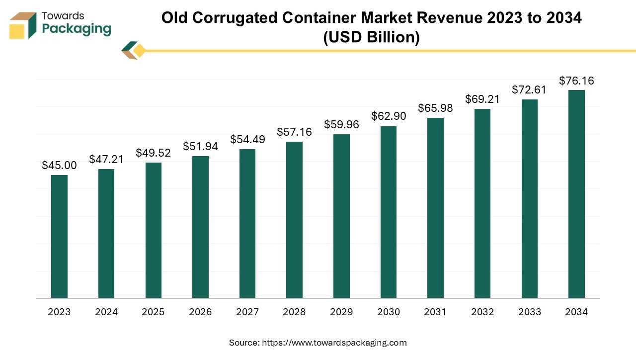 Old Corrugated Container Market Revenue 2023 to 2034