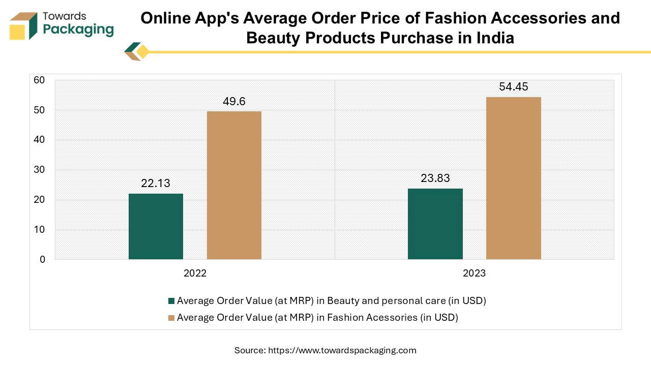 Online App's Average Order Price of Fashion Accessories & Beauty Products Purchase in India