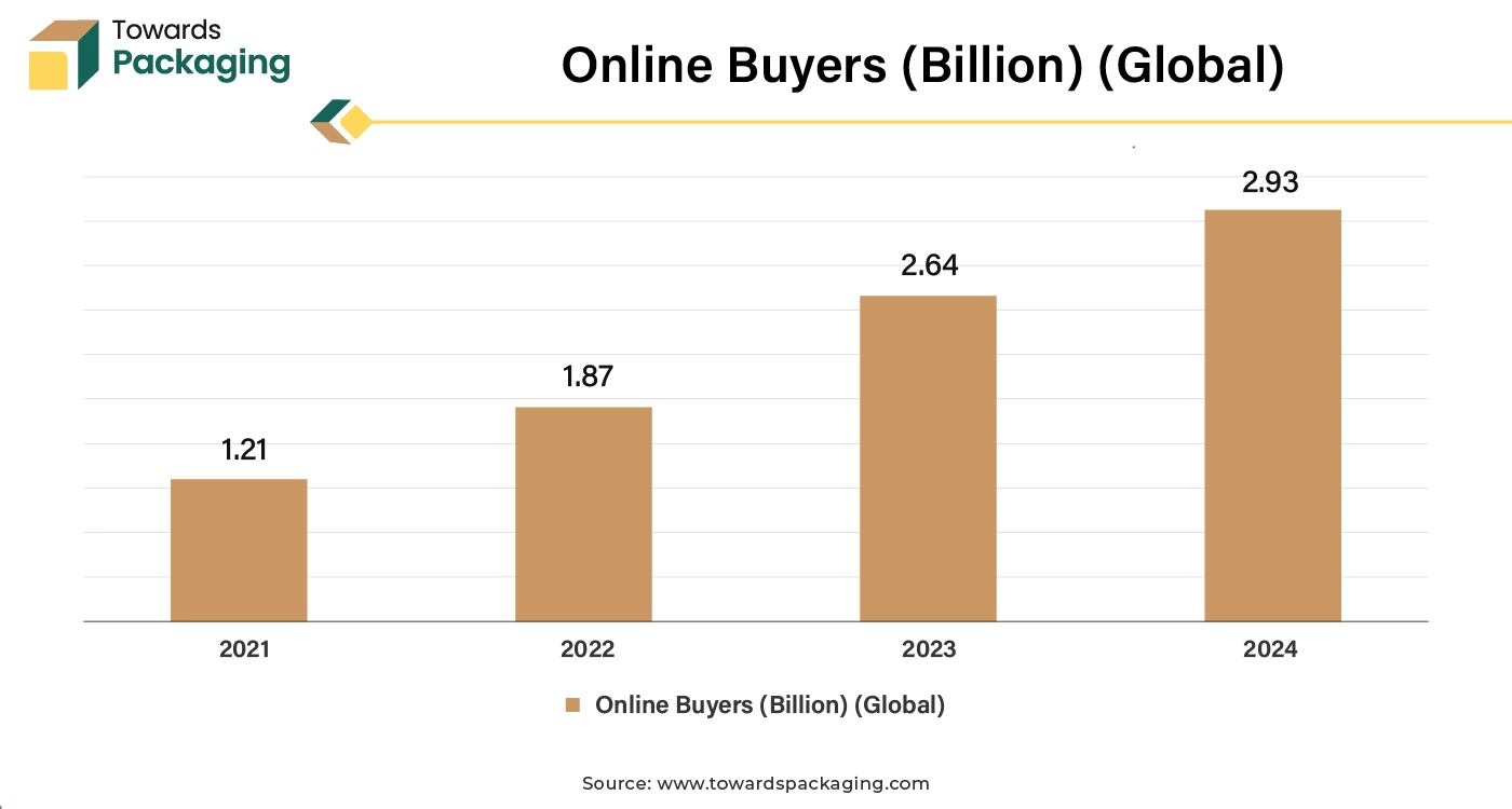 Online Buyers (Billion) (Global)