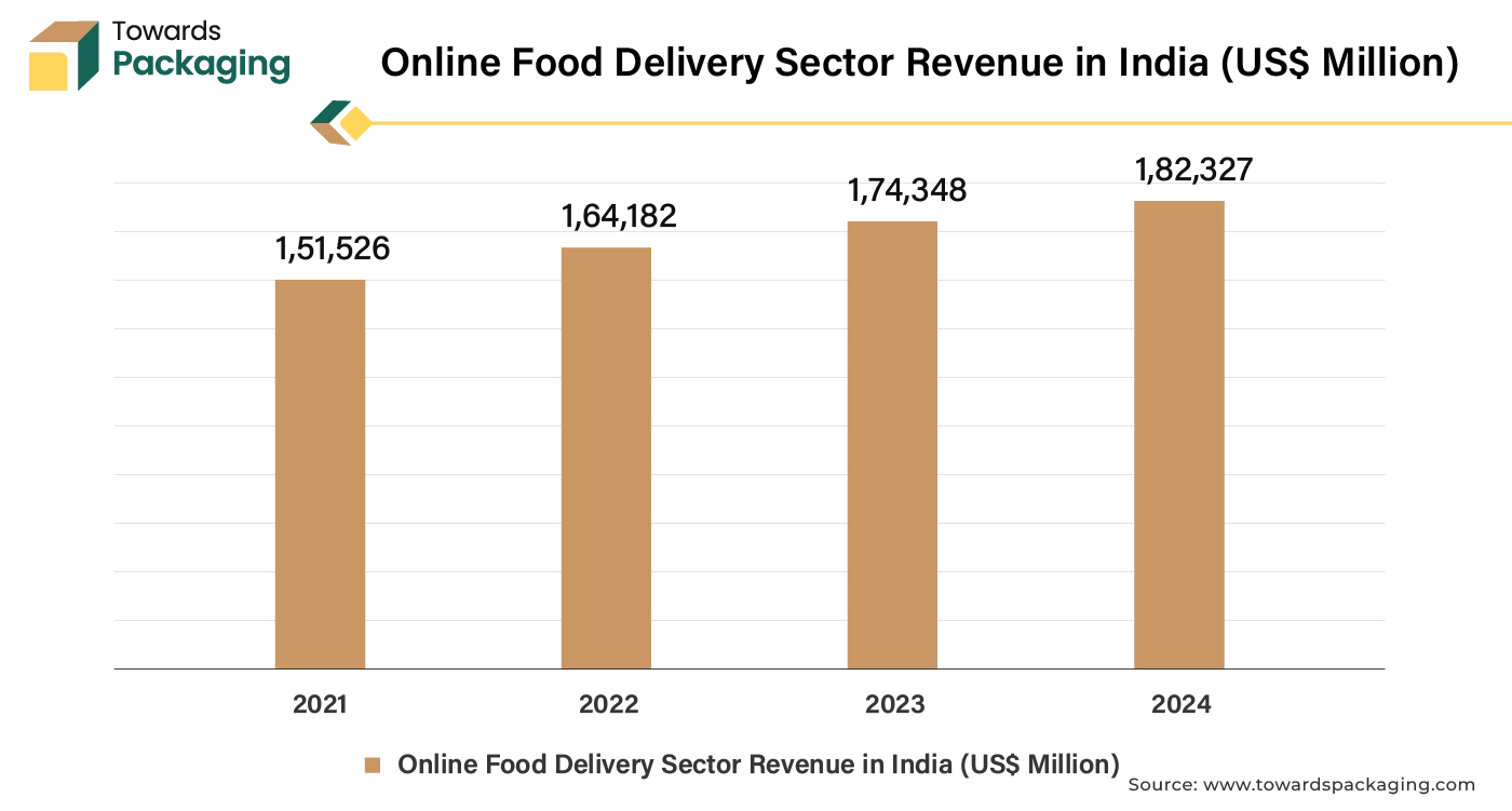 Online Food Delivery Sector Revenue in India