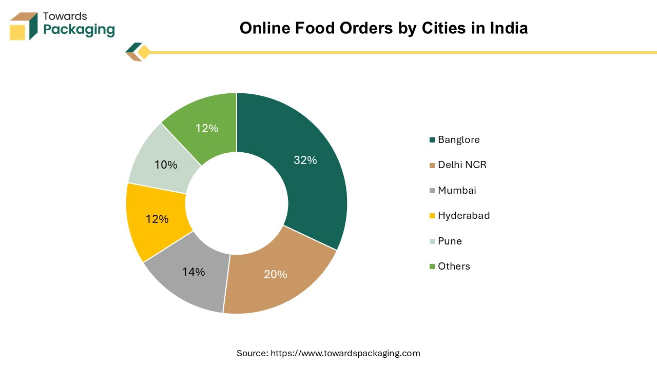 Online Food Orders by Cities in India