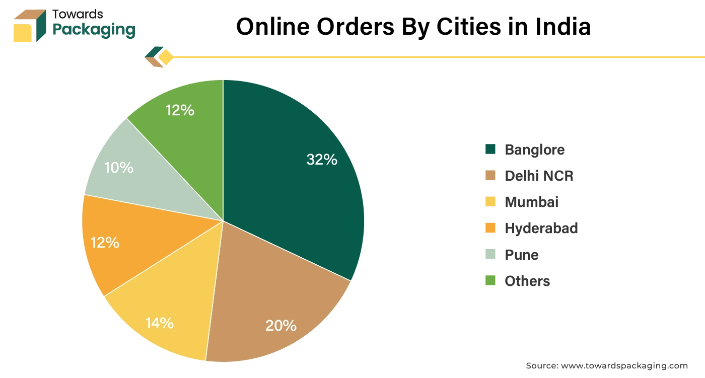 Online Orders By Cities in India