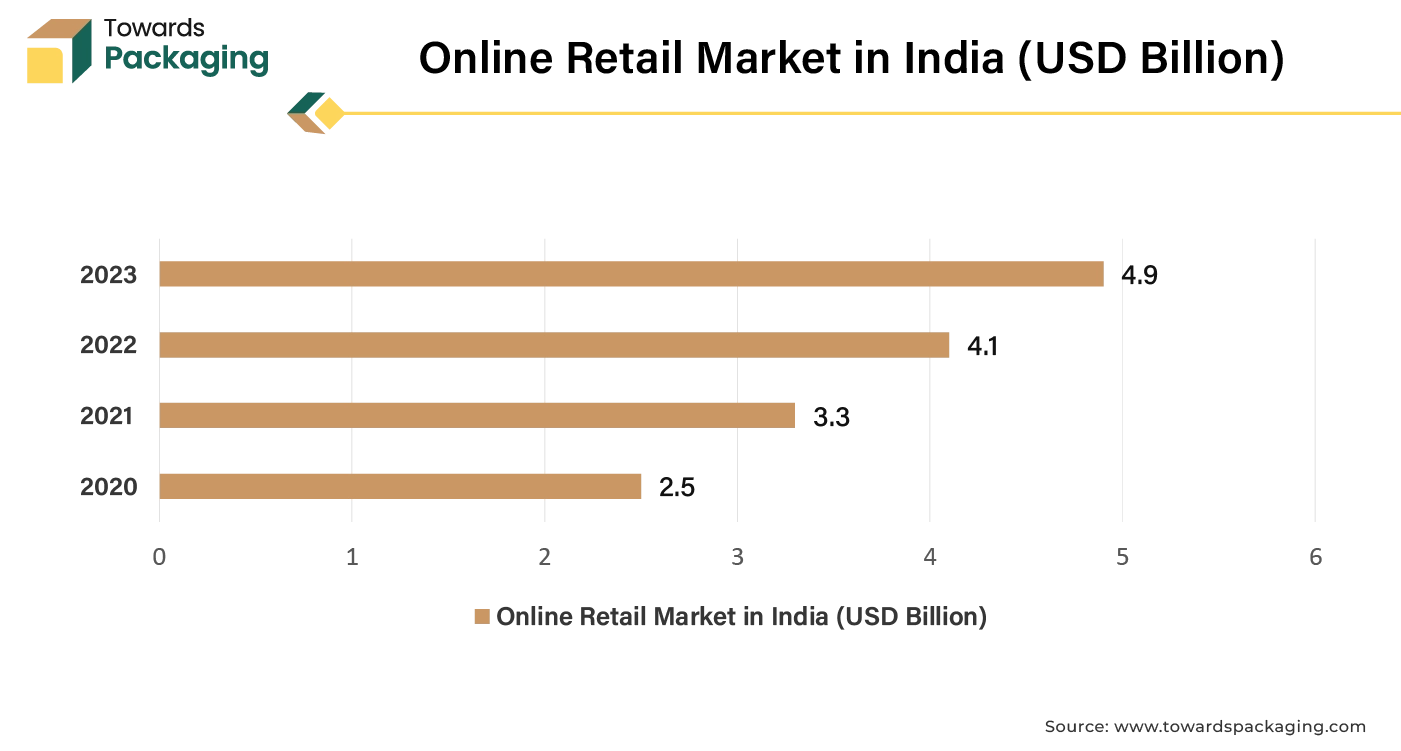 Online Retail Market in India (USD Billion)