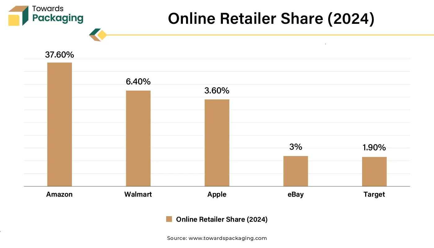 Online Retailer Share (2024)