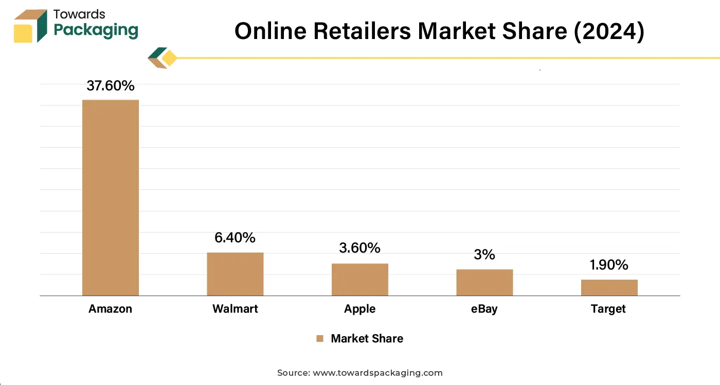 Online Retailers Market Share (2024)