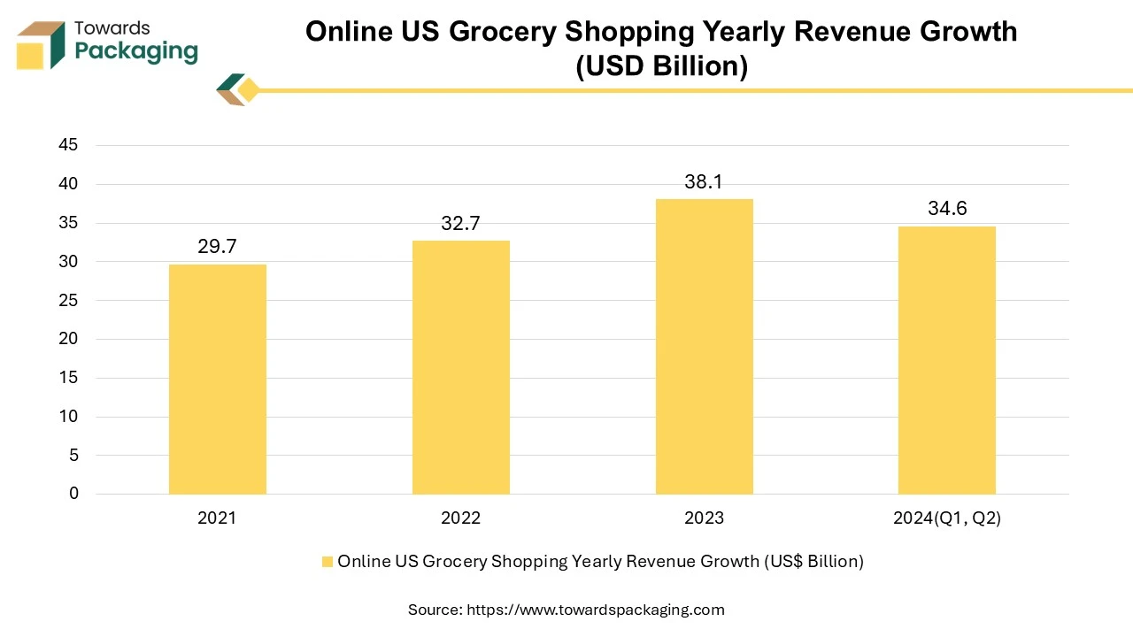 Online US Grocery Shopping Yearly Revenue Growth