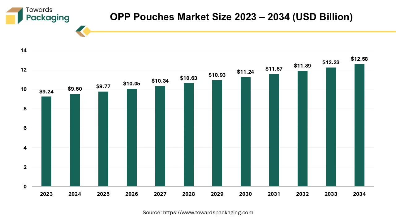 OPP Pouches Market Size 2023 – 2034