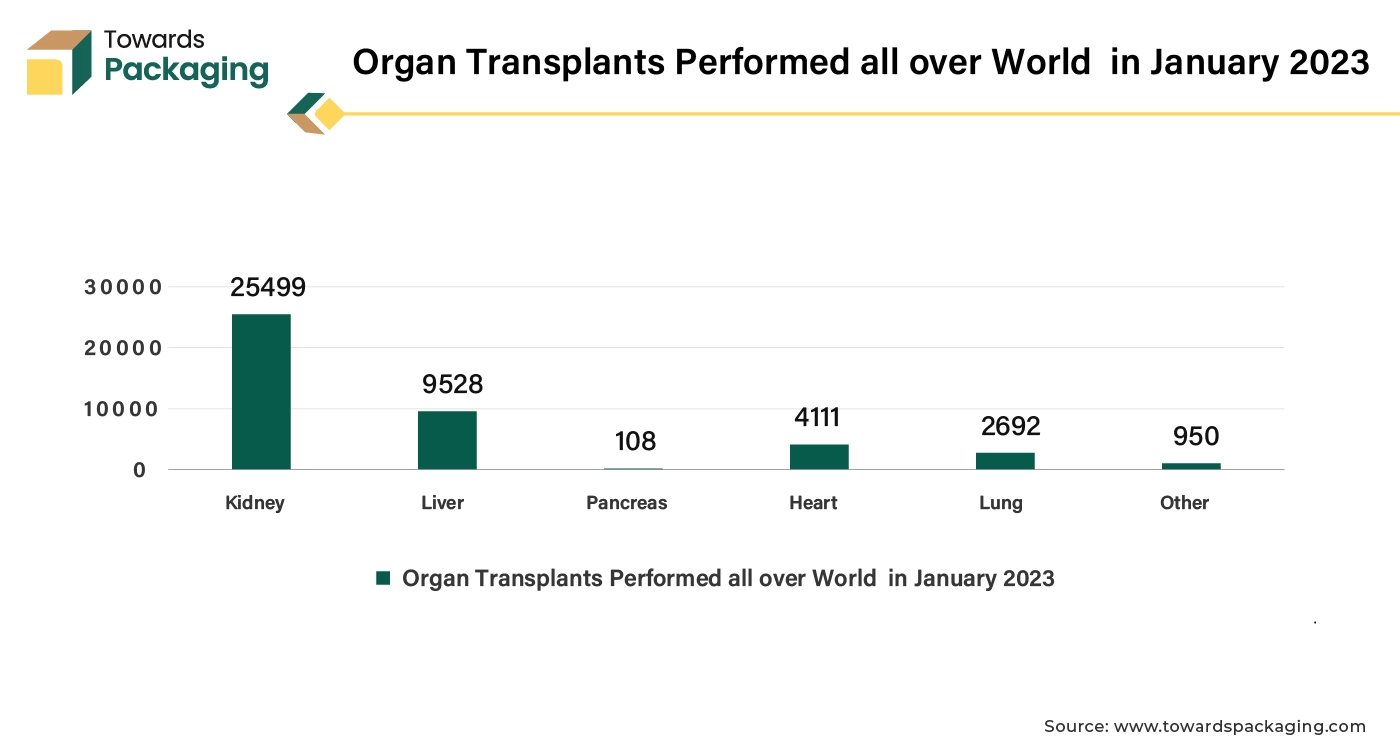 Organ Transplants Performed All Over World in January 2023