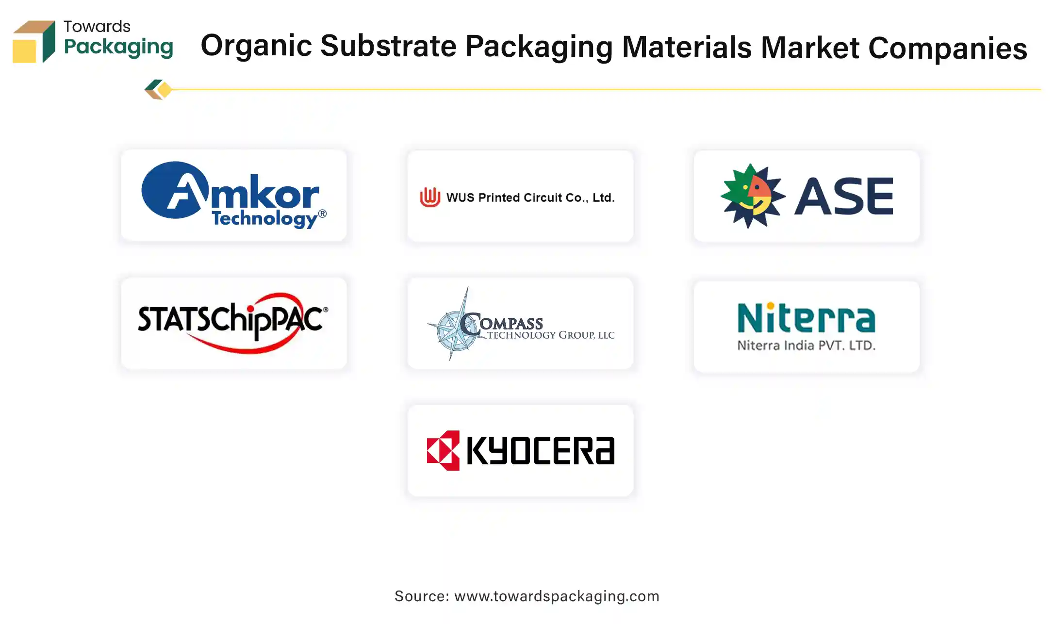 Organic Substrate Packaging Materials Market Companies