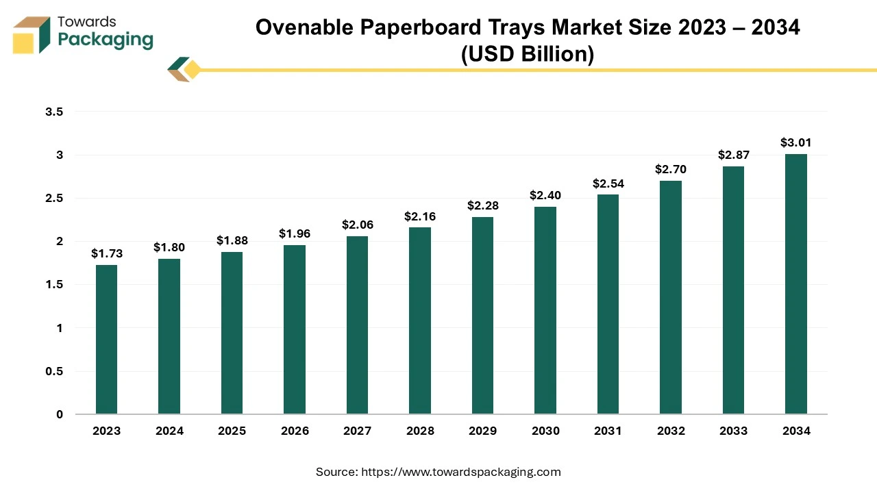 Ovenable Paperboard Trays Market Size 2023 – 2034