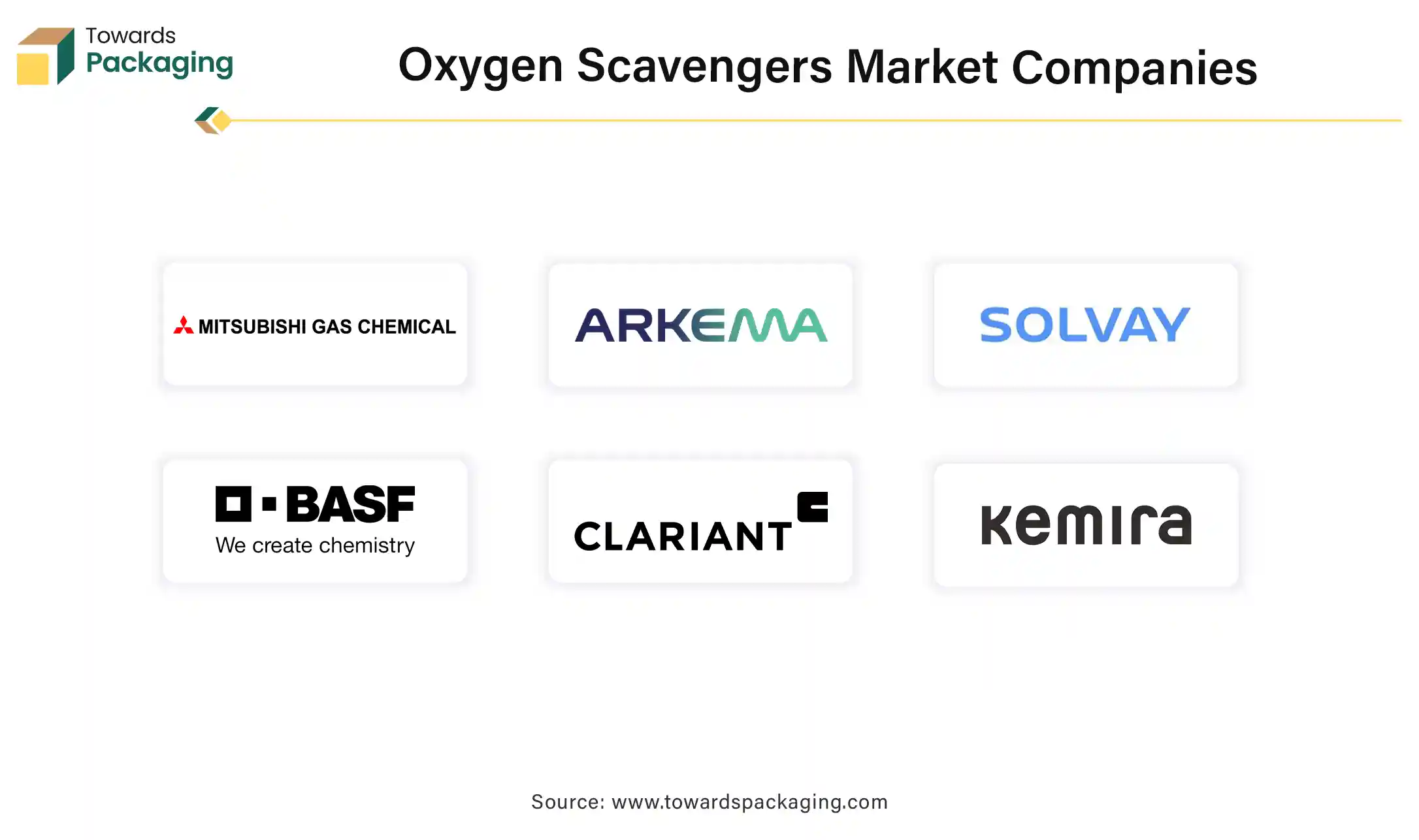 Oxygen Scavengers Market Companies