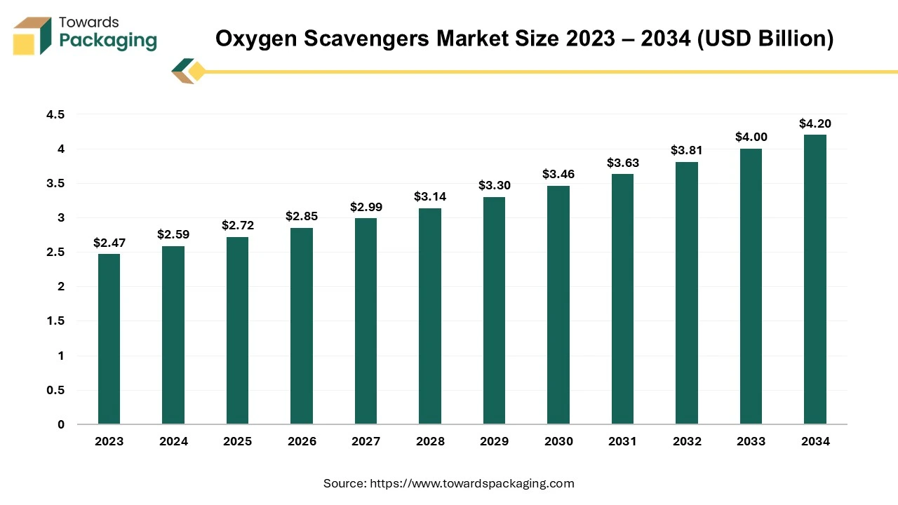 Oxygen Scavengers Market Size 2023 - 2034