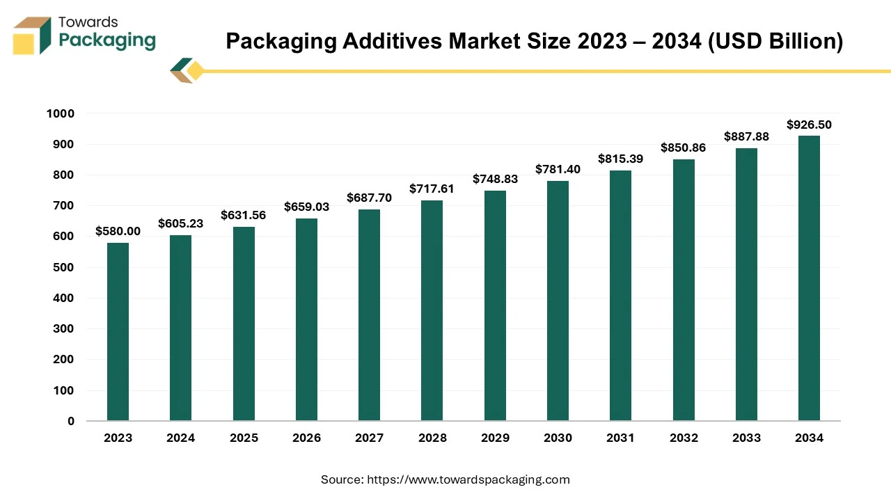 Packaging Additives Market Size 2023 – 2034 (USD Billion)