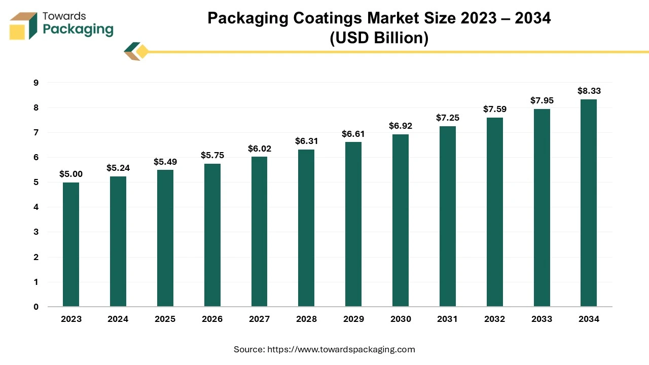 Packaging Coatings Market Size 2023 – 2034