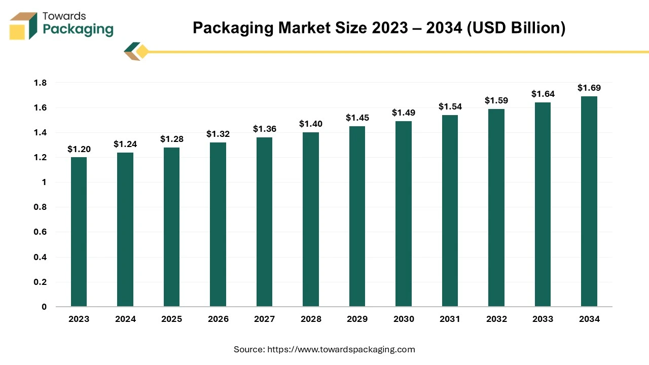 Packaging Market Size 2023 – 2034 (USD Billion)