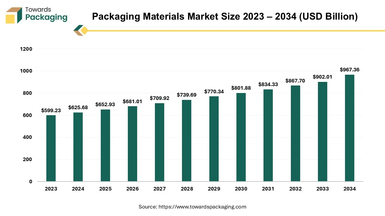 Packaging Materials Market Size 2023 – 2034