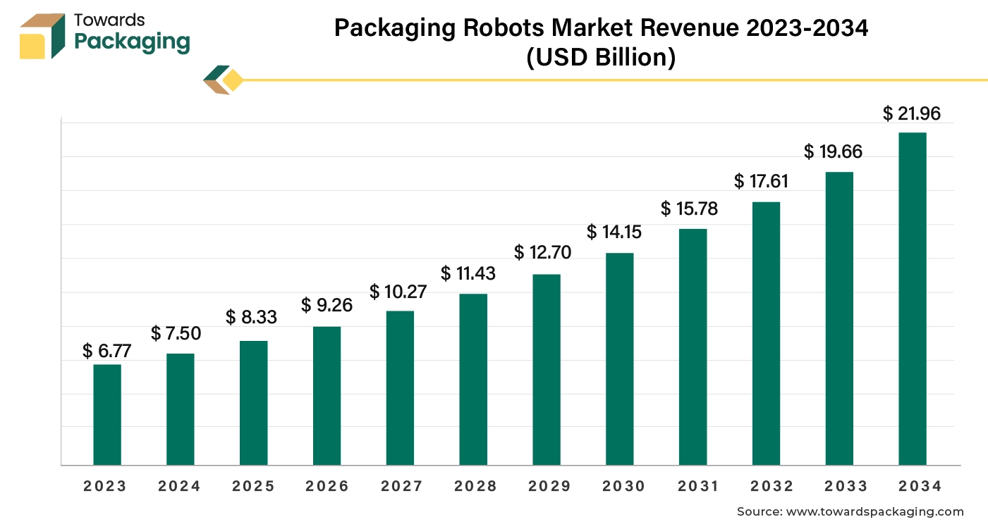 Packaging Robots Market Revenue 2023-2034