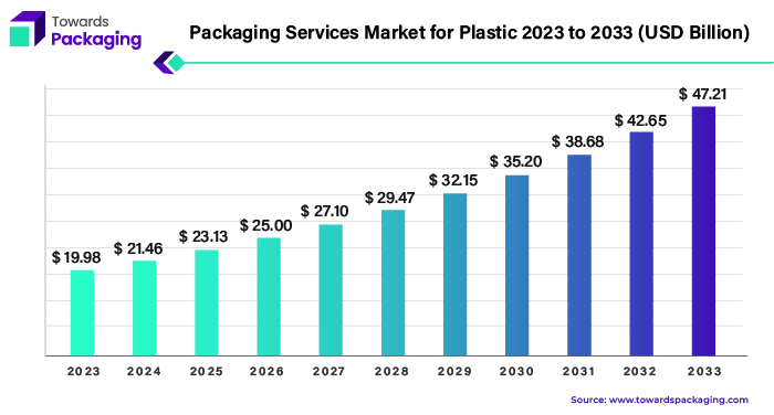 Packaging Services Market for Plastic 2023 - 2033