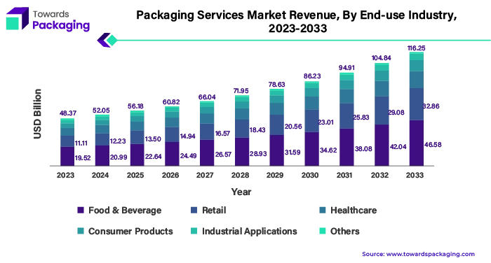 Packaging Services Market Revenue, By End-use Industry 2023 - 2033