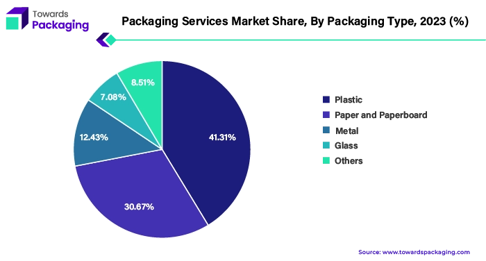 Packaging Services Market Share, By Packaging Type, 2023 (%)