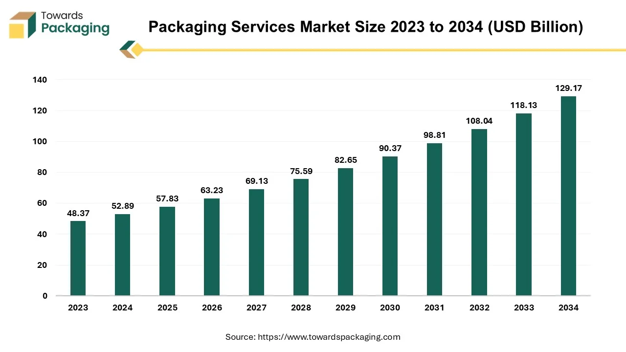 Packaging Services Market Size 2023 - 2034