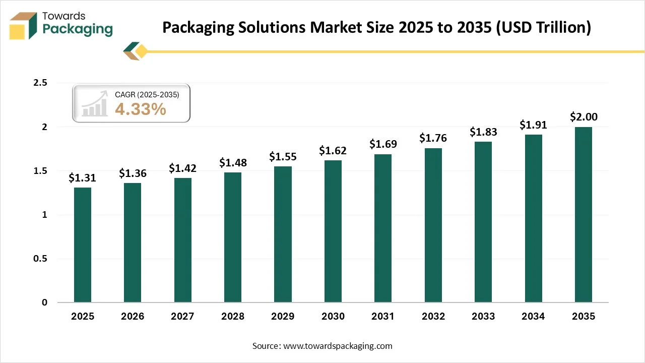 Packaging Solutions Market Size 2025 - 2035 Packaging Solutions Market Size 2025 - 2035