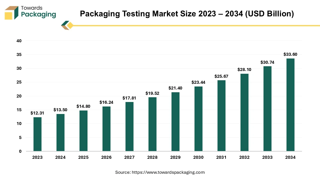 Packaging Testing Market Size 2023 – 2034