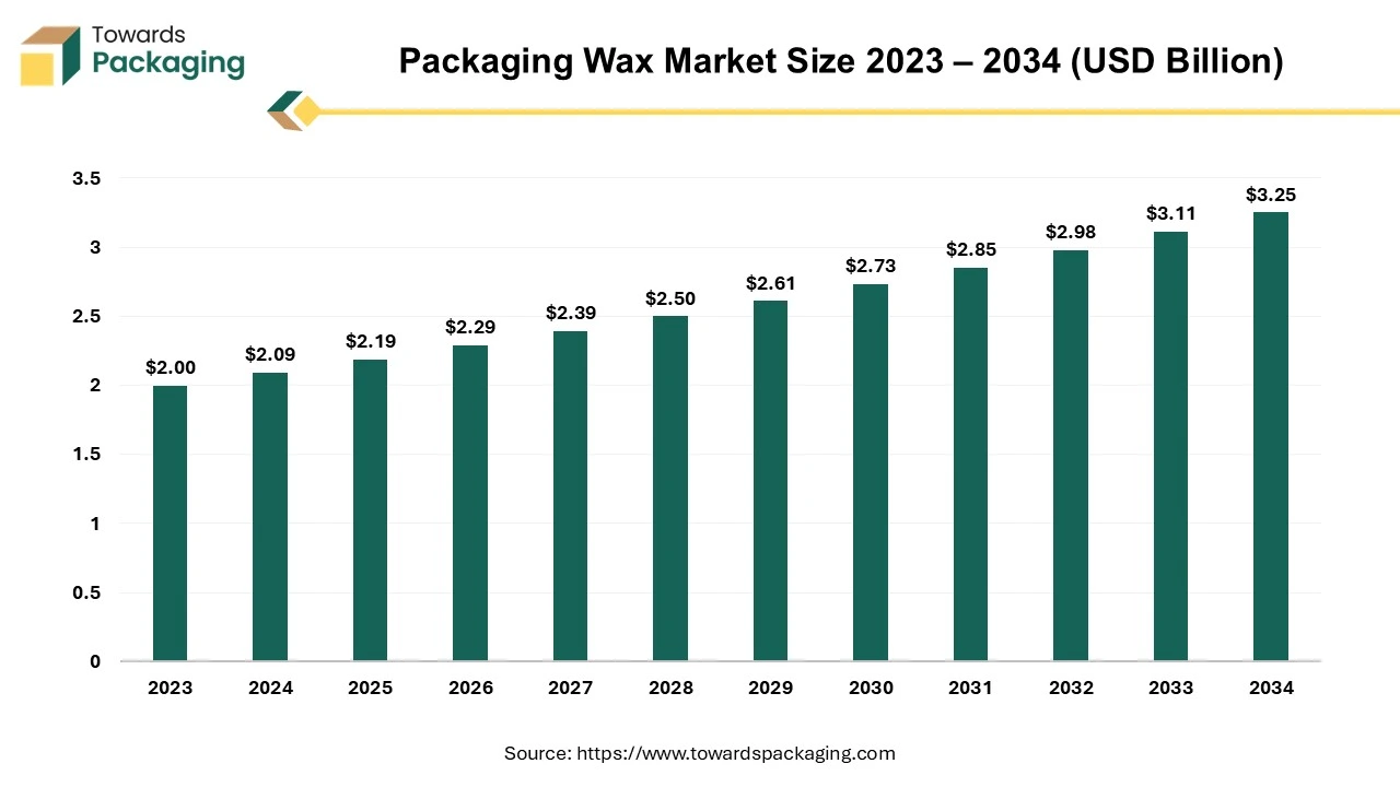 Packaging Wax Market Size 2023 – 2034