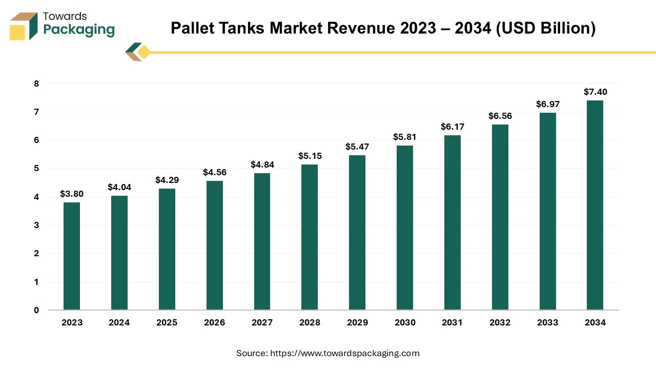 Pallet Tanks Market Revenue 2023 – 2034 (USD Billion)