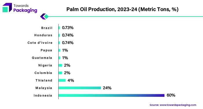 Palm Oil Production, 2023-24 (Metric Tons, %)