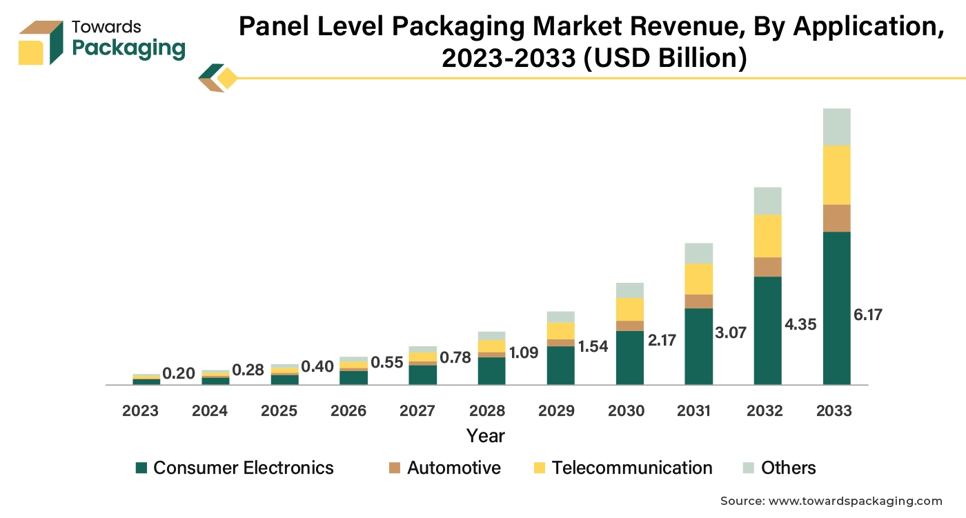 Panel Level Packaging Market Revenue, By Application 2023 - 2033