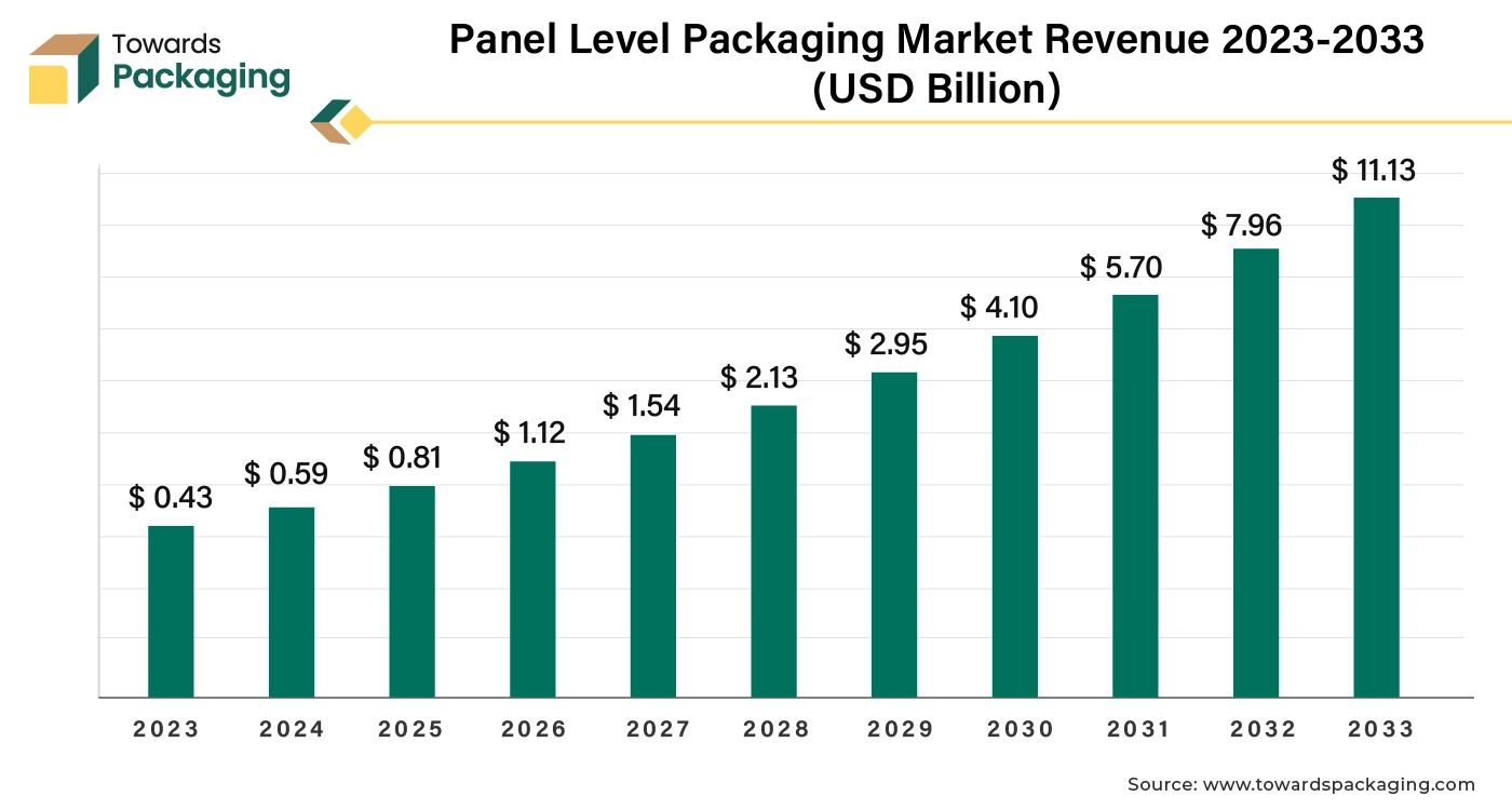 Panel Level Packaging Market Revenue 2023 - 2033