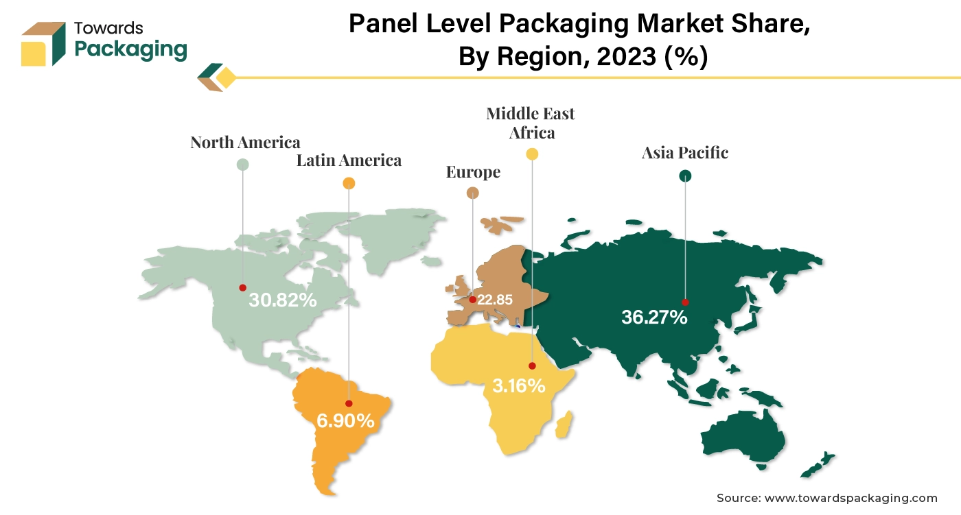 Panel Level Packaging Market APAC, NA, EU, LA, MEA Share