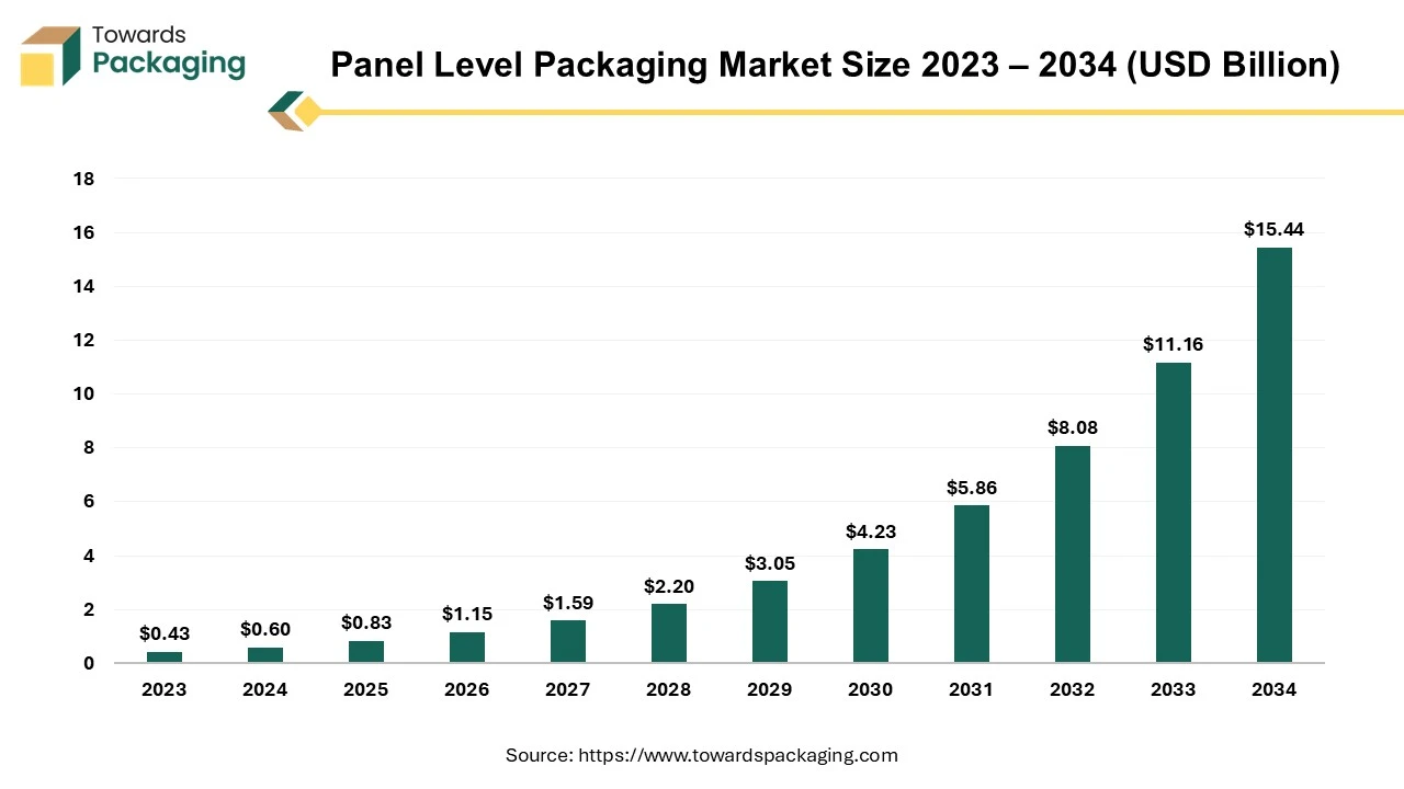 Panel Level Packaging Market Size 2023 - 2034