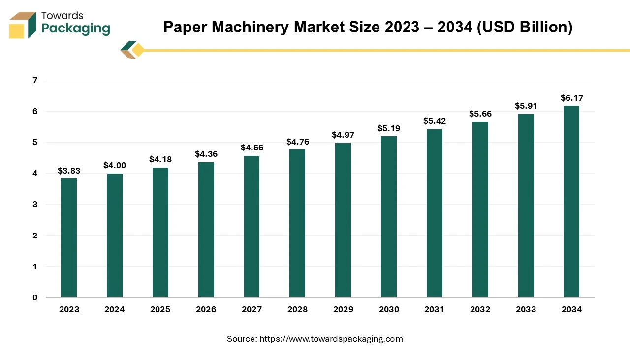 Paper Machinery Market Size 2023 - 2034